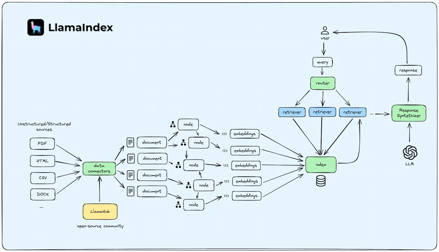 LlamaIndex RAG Pipeline